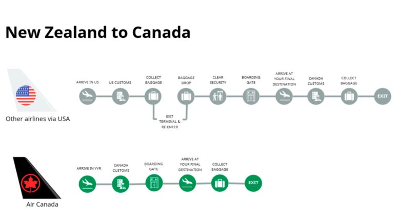 NZ to Canada