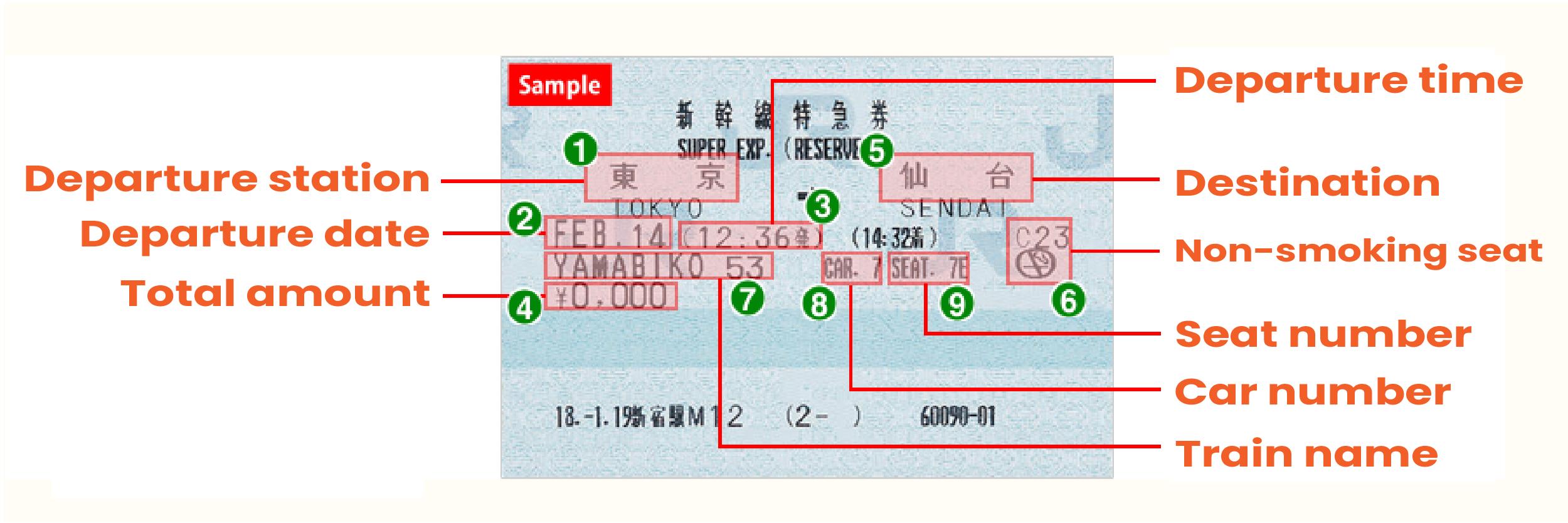 A labelled Japanese railway fare ticket explaining each field.