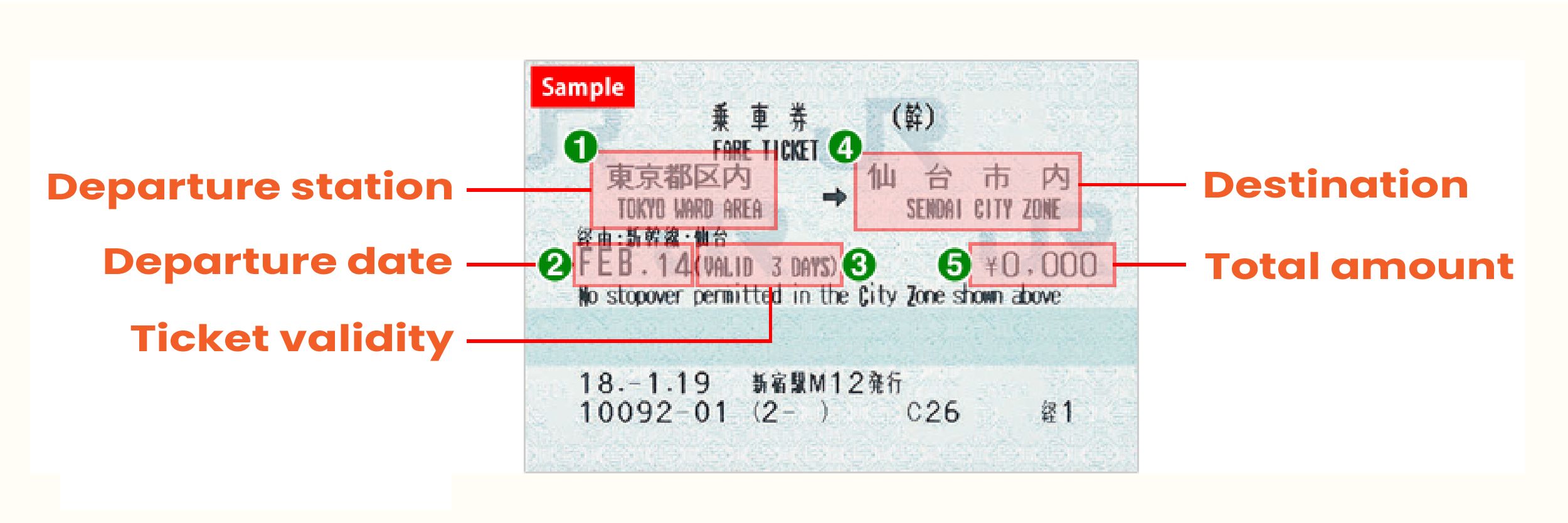 A labelled Shinkansen limited express ticket explaining each field.